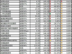 春節(jié)過后國內(nèi)農(nóng)藥原藥除草劑價格行情